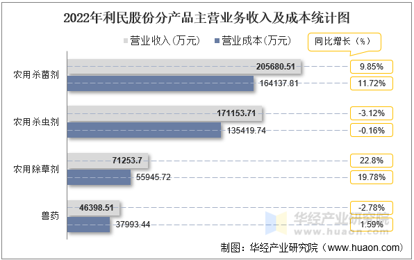 2022年利民股份分产品主营业务收入及成本统计图