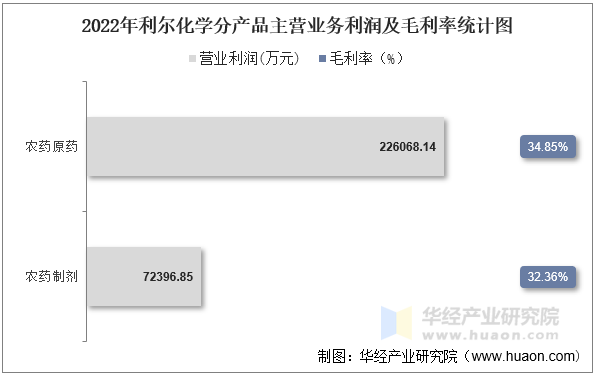 2022年利尔化学分产品主营业务利润及毛利率统计图