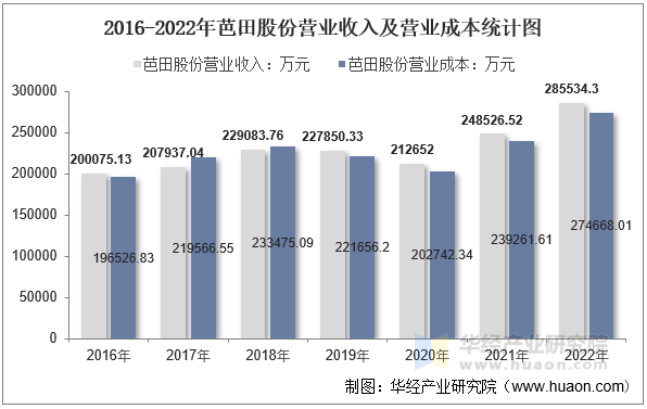 2016-2022年芭田股份营业收入及营业成本统计图