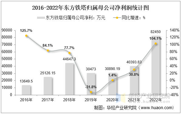 2016-2022年东方铁塔归属母公司净利润统计图