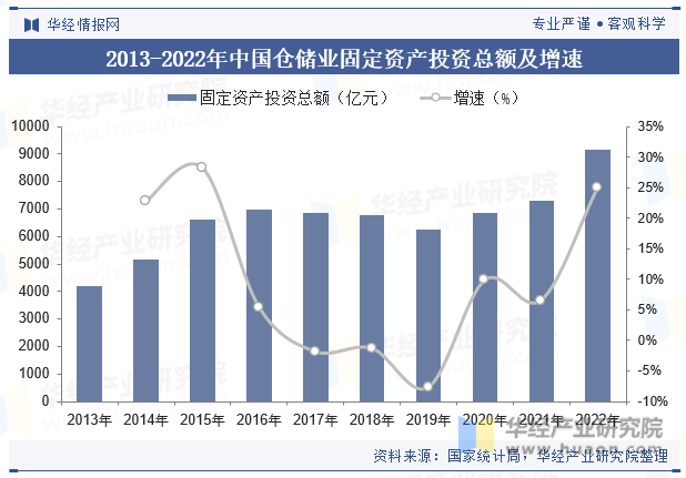 2013-2022年中国仓储业固定资产投资总额及增速
