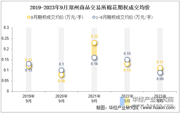 2019-2023年9月郑州商品交易所棉花期权成交均价