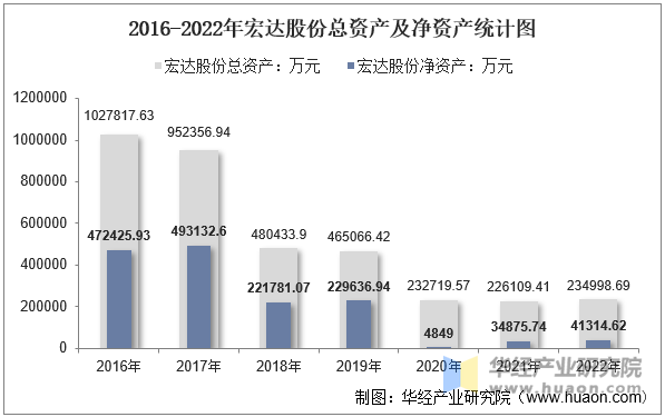 2016-2022年宏达股份总资产及净资产统计图