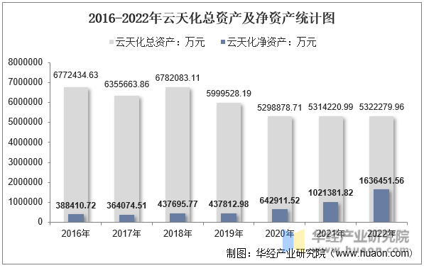 2016-2022年云天化总资产及净资产统计图