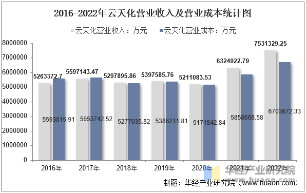 2016-2022年云天化营业收入及营业成本统计图