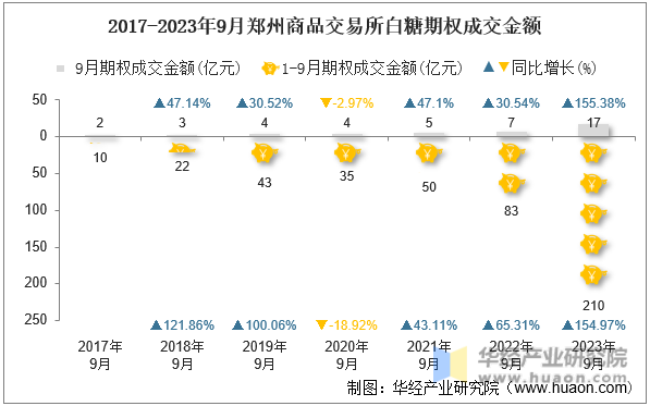 2017-2023年9月郑州商品交易所白糖期权成交金额