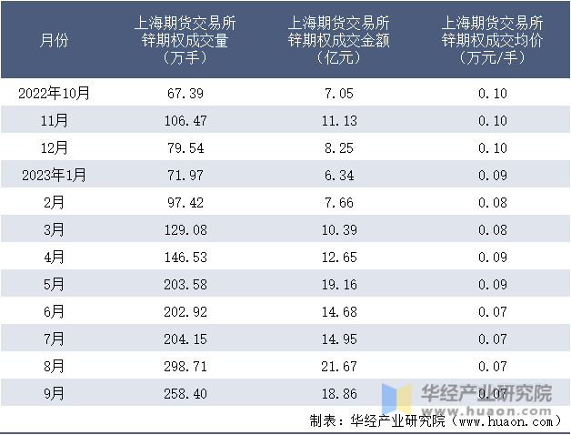 2022-2023年9月上海期货交易所锌期权成交情况统计表