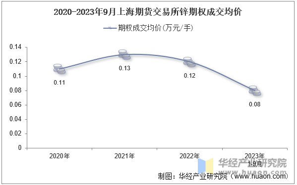 2020-2023年9月上海期货交易所锌期权成交均价