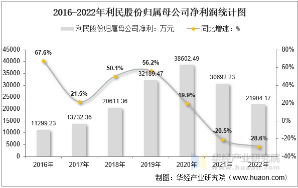 2016-2022年利民股份归属母公司净利润统计图