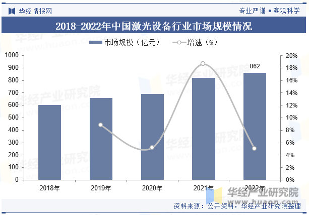 2018-2022年中国激光设备行业市场规模情况