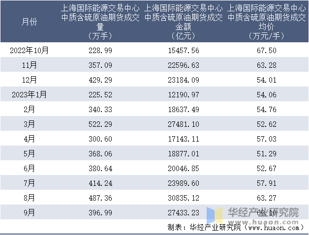 2022-2023年9月上海国际能源交易中心中质含硫原油期货成交情况统计表