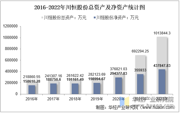 2016-2022年川恒股份总资产及净资产统计图