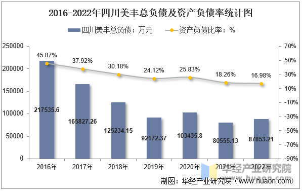 2016-2022年四川美丰总负债及资产负债率统计图