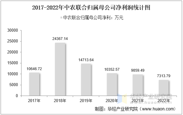 2017-2022年中农联合归属母公司净利润统计图