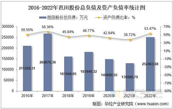 2016-2022年芭田股份总负债及资产负债率统计图