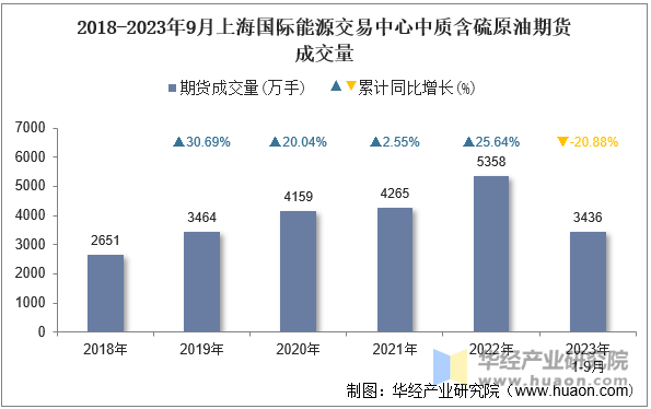 2018-2023年9月上海国际能源交易中心中质含硫原油期货成交量