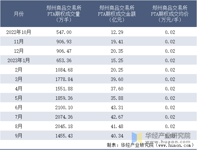 2022-2023年9月郑州商品交易所PTA期权成交情况统计表