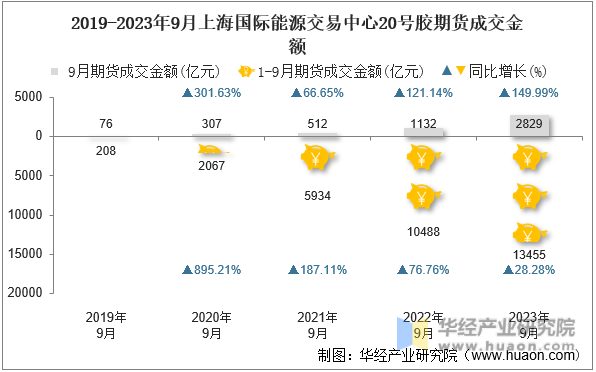 2019-2023年9月上海国际能源交易中心20号胶期货成交金额