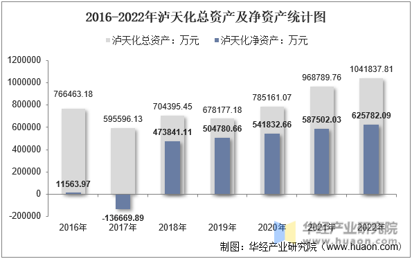 2016-2022年泸天化总资产及净资产统计图