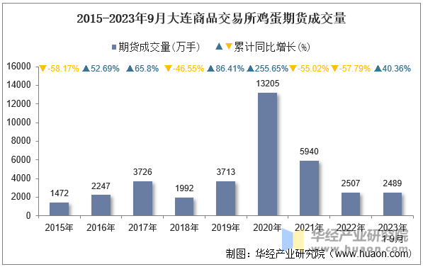 2015-2023年9月大连商品交易所鸡蛋期货成交量