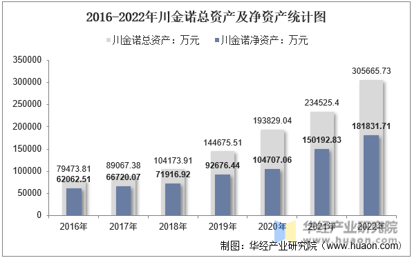2016-2022年川金诺总资产及净资产统计图