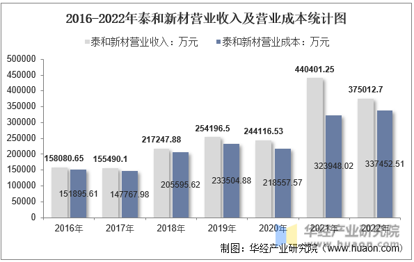 2016-2022年泰和新材营业收入及营业成本统计图