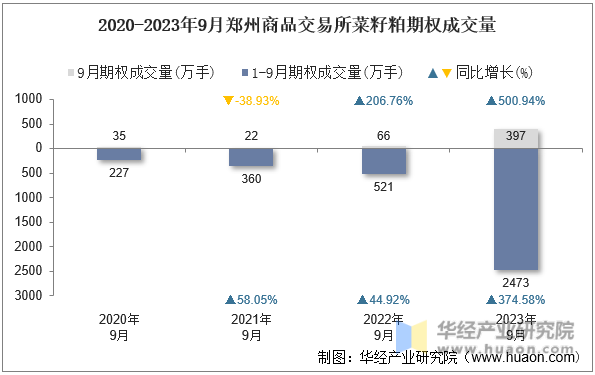 2020-2023年9月郑州商品交易所菜籽粕期权成交量