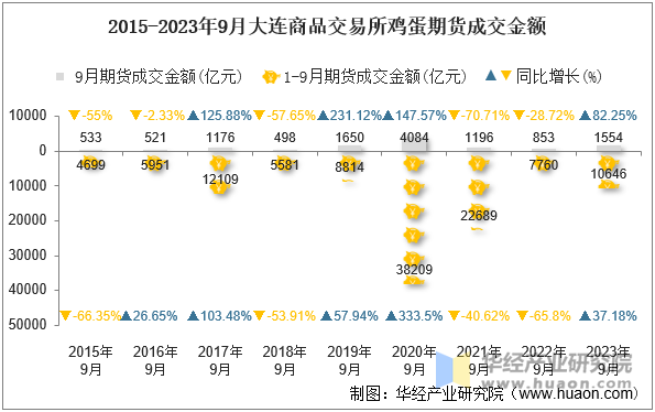 2015-2023年9月大连商品交易所鸡蛋期货成交金额