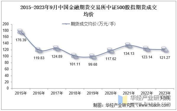 2015-2023年9月中国金融期货交易所中证500股指期货成交均价