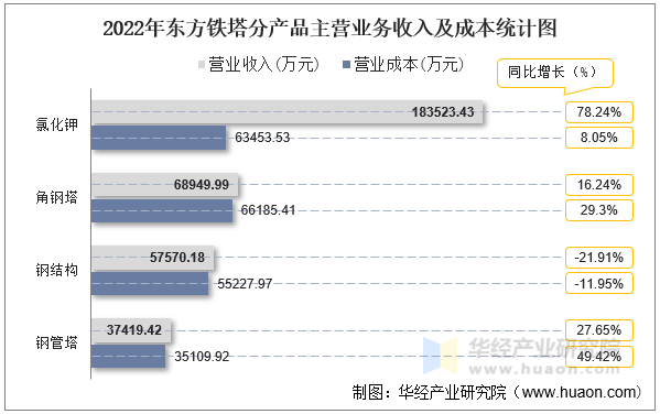 2022年东方铁塔分产品主营业务收入及成本统计图