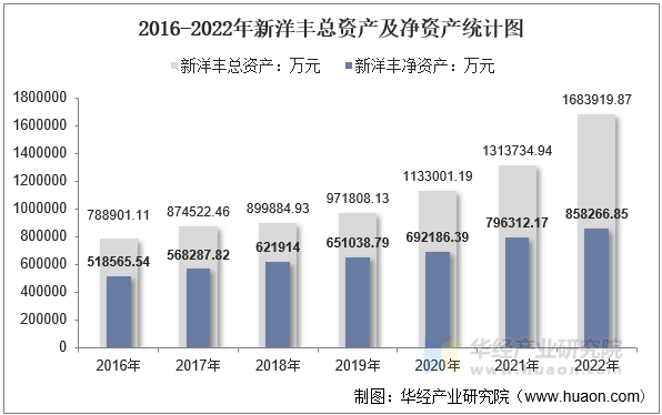 2016-2022年新洋丰总资产及净资产统计图