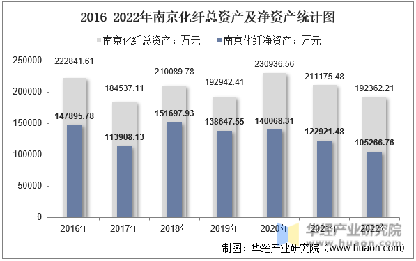 2016-2022年南京化纤总资产及净资产统计图