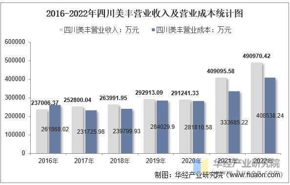 2016-2022年四川美丰营业收入及营业成本统计图