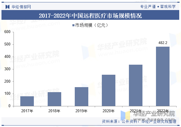 2017-2022年中国远程医疗市场规模情况