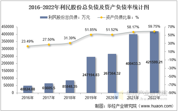 2016-2022年利民股份总负债及资产负债率统计图