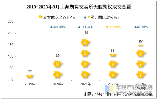 2019-2023年9月上海期货交易所天胶期权成交金额