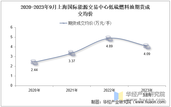 2020-2023年9月上海国际能源交易中心低硫燃料油期货成交均价