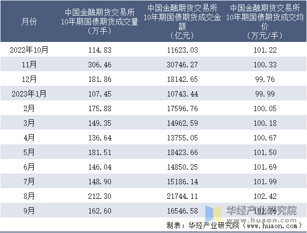 2022-2023年9月中国金融期货交易所10年期国债期货成交情况统计表