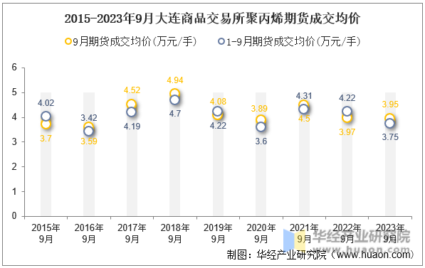 2015-2023年9月大连商品交易所聚丙烯期货成交均价