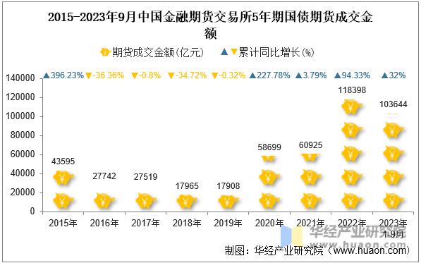 2015-2023年9月中国金融期货交易所5年期国债期货成交金额