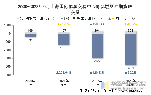 2020-2023年9月上海国际能源交易中心低硫燃料油期货成交量