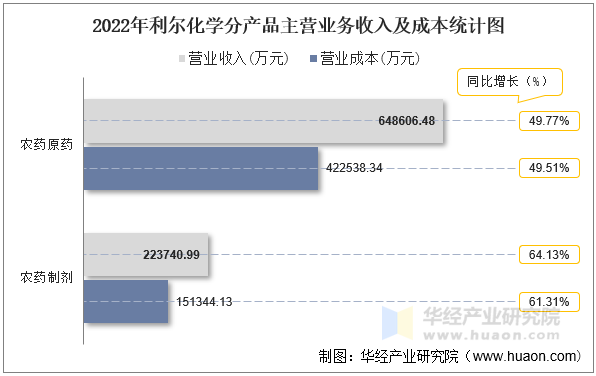 2022年利尔化学分产品主营业务收入及成本统计图