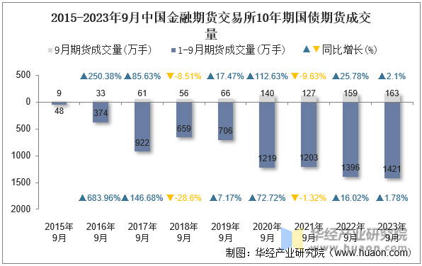 2015-2023年9月中国金融期货交易所10年期国债期货成交量