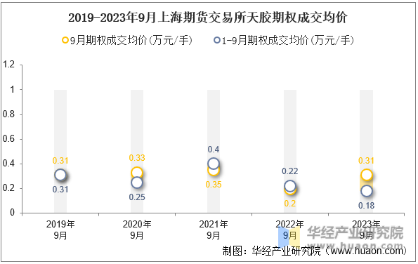2019-2023年9月上海期货交易所天胶期权成交均价