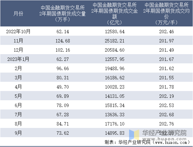 2022-2023年9月中国金融期货交易所2年期国债期货成交情况统计表