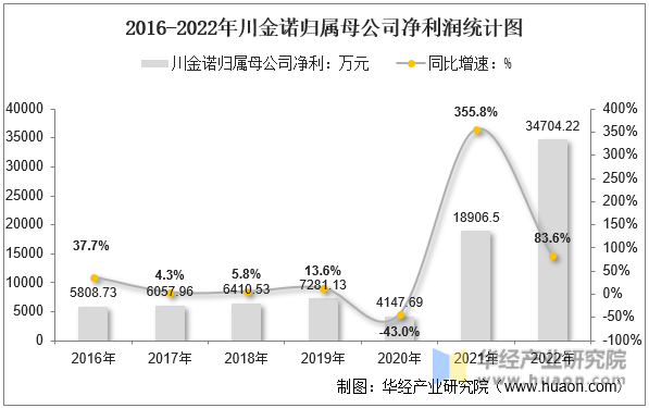 2016-2022年川金诺归属母公司净利润统计图