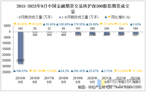 2015-2023年9月中国金融期货交易所沪深300股指期货成交量