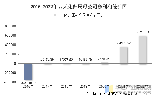 2016-2022年云天化归属母公司净利润统计图