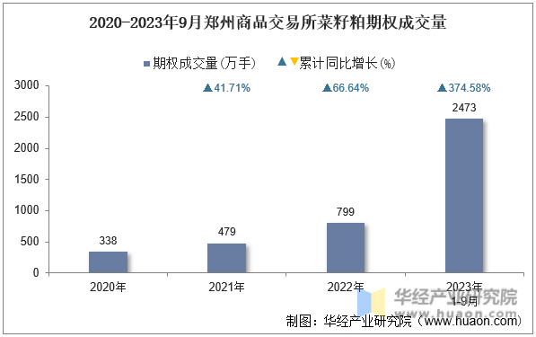 2020-2023年9月郑州商品交易所菜籽粕期权成交量