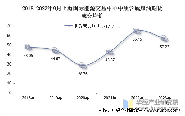 2018-2023年9月上海国际能源交易中心中质含硫原油期货成交均价